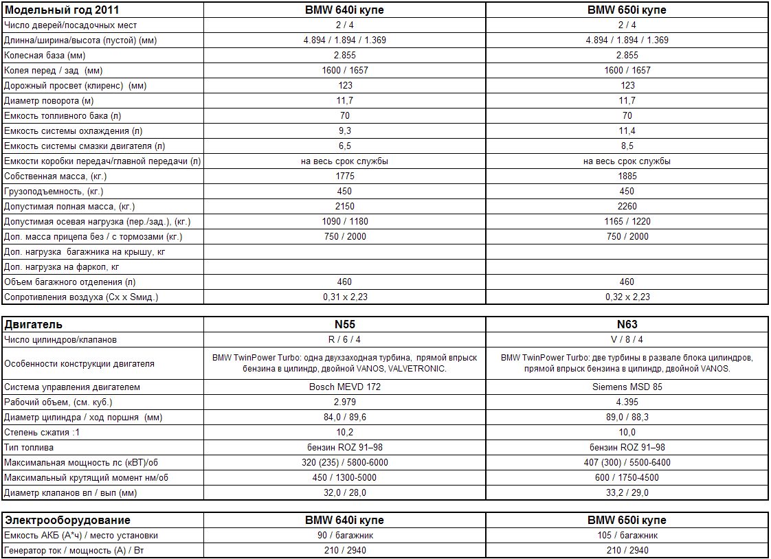 Таблица двигателей автомобилей. Двигатель на Буран РМЗ 640 характеристики. Моторы БМВ х5 перечень. Таблица двигателей БМВ м5. Буран 640 движок технические характеристики.