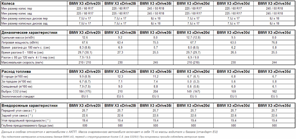Технические характеристики БМВ х5. Ширина колес BMW x5. БМВ х3 технические характеристики. Таблица размеров диска на х7 BMW. Расход x6
